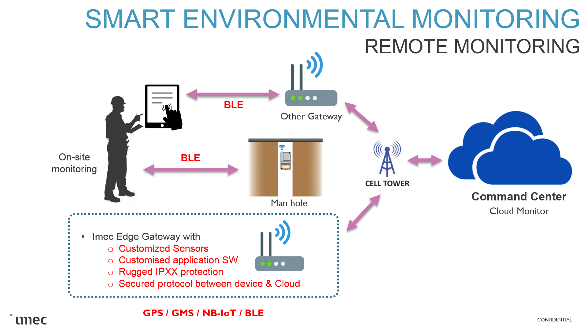 Offering of Full Turn Key Solutions -- Wireless IoT Gateway for Remote Enviromental Monitoring